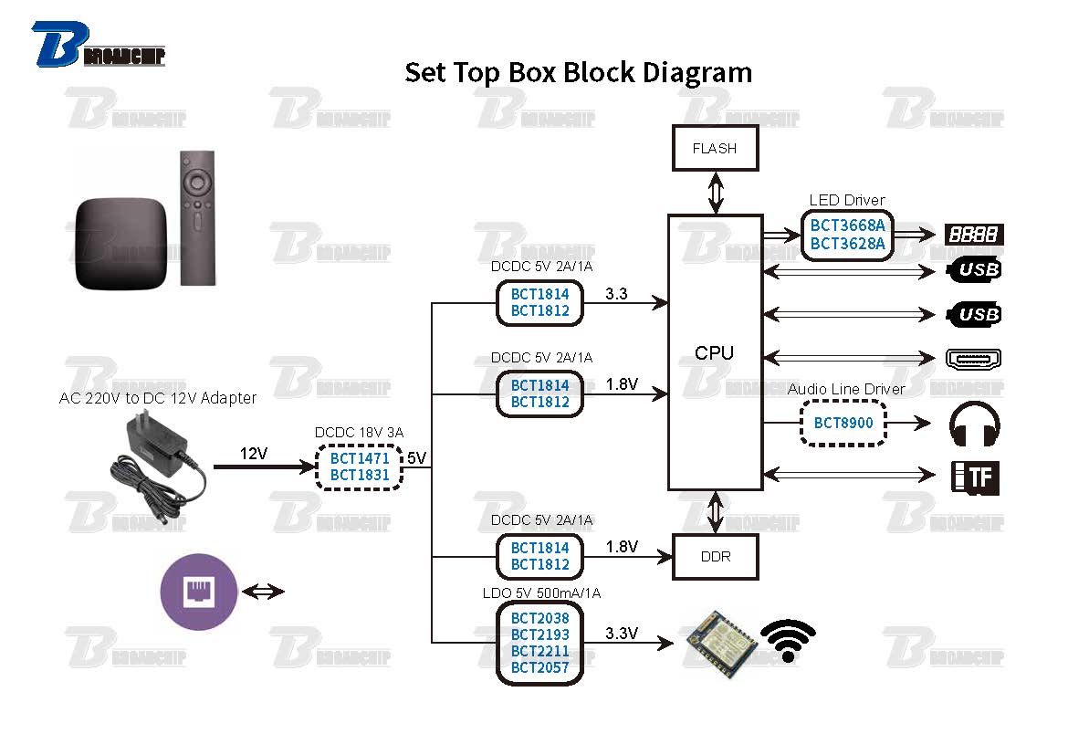 Set Top Box Block Diagram.jpg