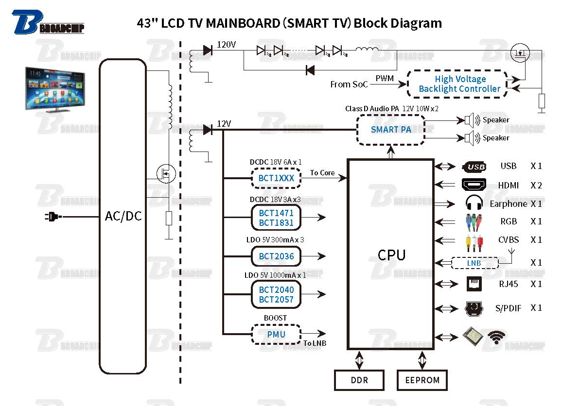 43 LCD TV MAINBOARD（SMART TV）Block Diagram.jpg